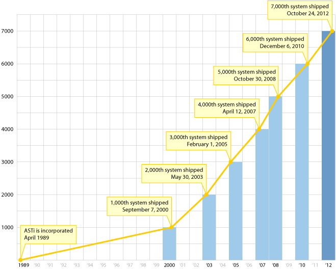 Growth Chart