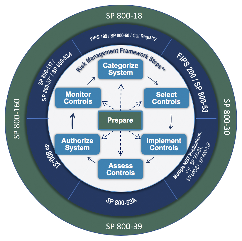 Risk Management Framework Computer Security Research Center, NIST