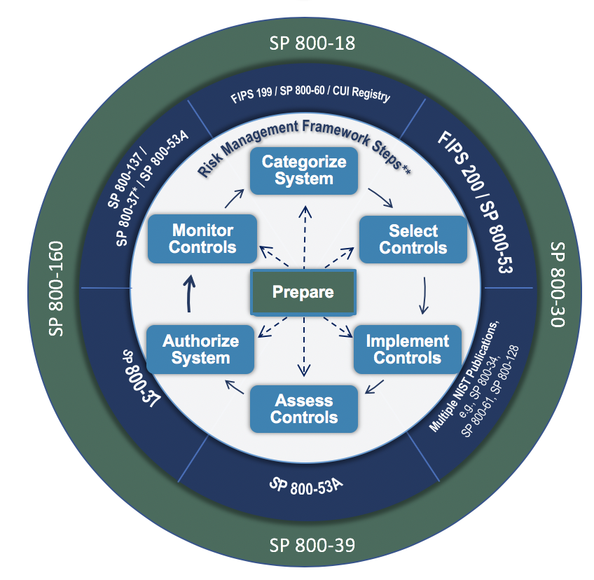 Diagram from slide deck showing Risk Management Framework steps