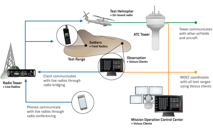 Unified Comms Solution Diagram